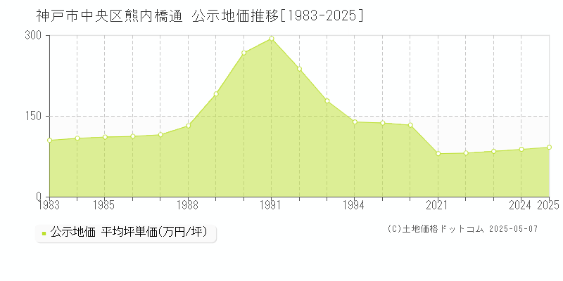 神戸市中央区熊内橋通の地価公示推移グラフ 