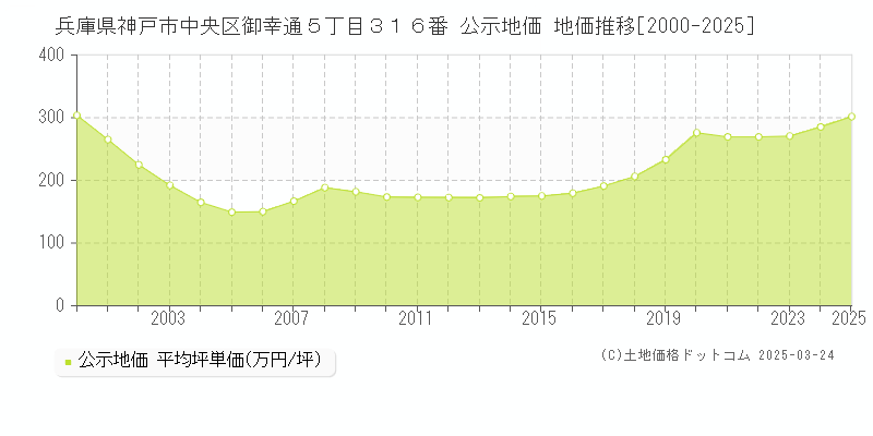 兵庫県神戸市中央区御幸通５丁目３１６番 公示地価 地価推移[2000-2025]