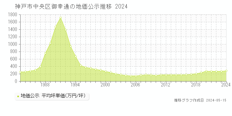 神戸市中央区御幸通の地価公示推移グラフ 