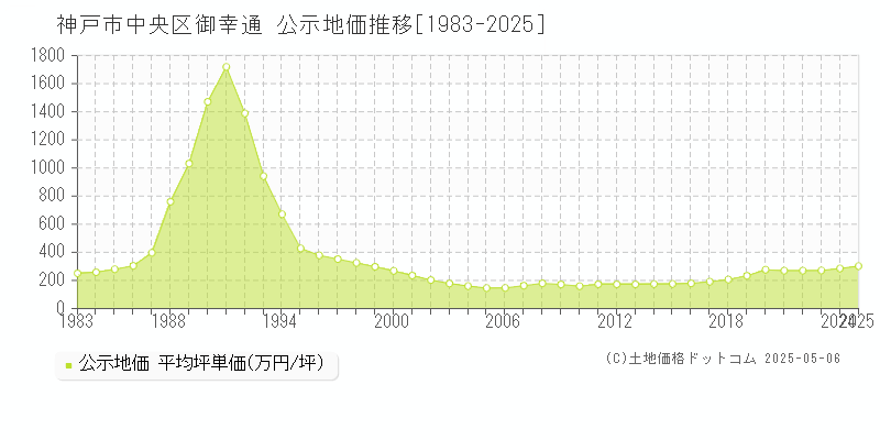 御幸通(神戸市中央区)の公示地価推移グラフ(坪単価)[1983-2025年]