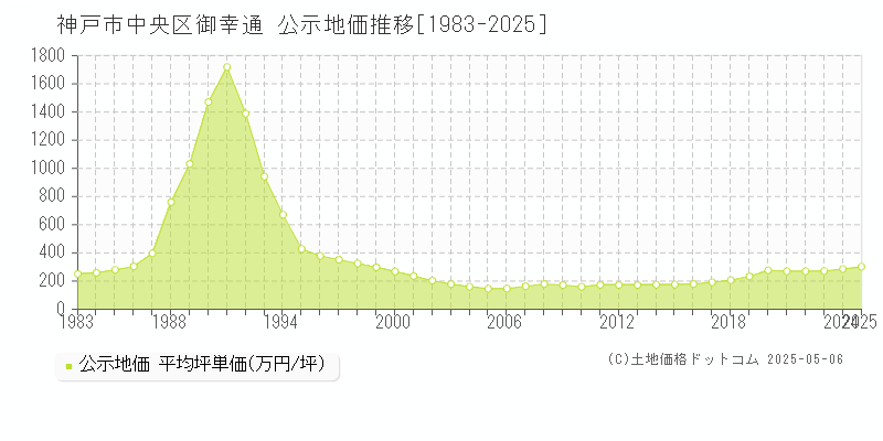 神戸市中央区御幸通の地価公示推移グラフ 