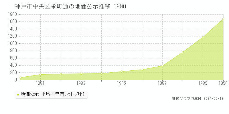 神戸市中央区栄町通の地価公示推移グラフ 