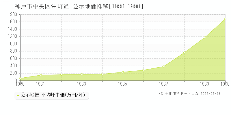 栄町通(神戸市中央区)の公示地価推移グラフ(坪単価)[1980-1990年]