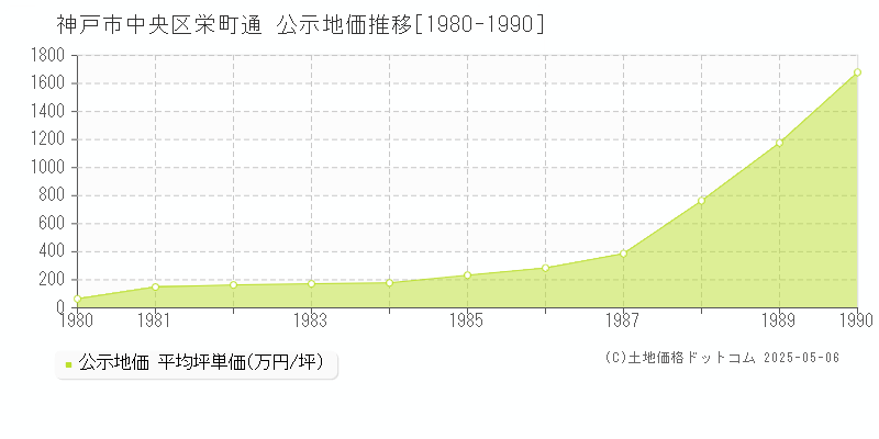 神戸市中央区栄町通の地価公示推移グラフ 