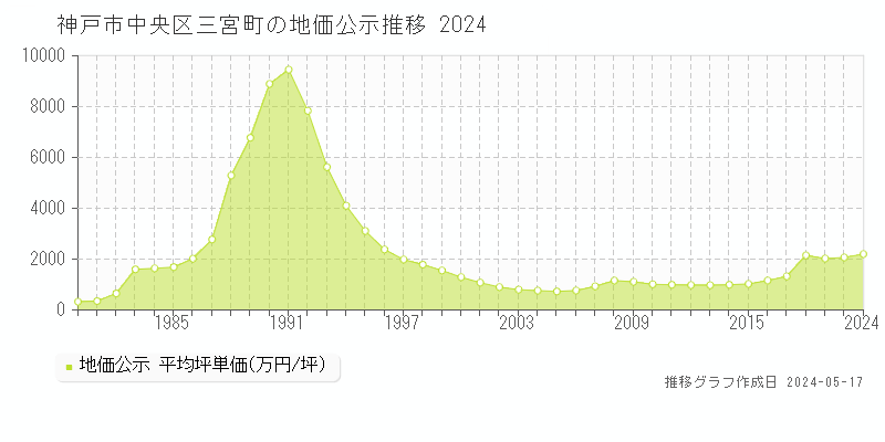 神戸市中央区三宮町の地価公示推移グラフ 