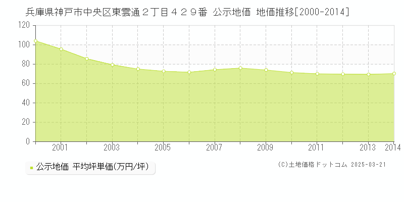 兵庫県神戸市中央区東雲通２丁目４２９番 公示地価 地価推移[2000-2014]