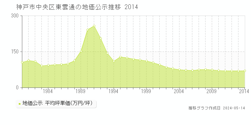 神戸市中央区東雲通の地価公示推移グラフ 