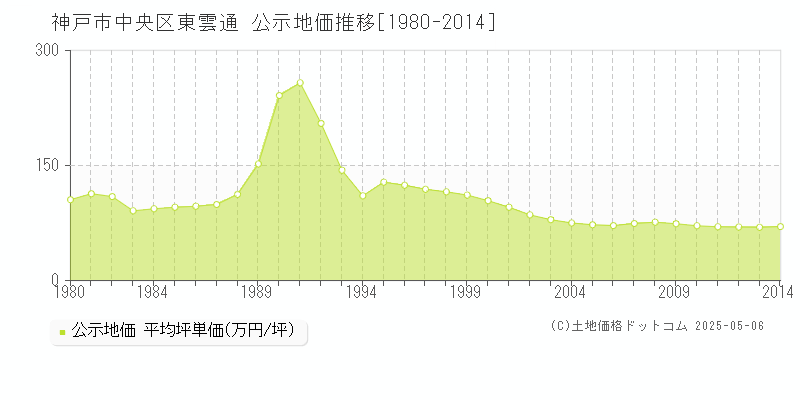 東雲通(神戸市中央区)の公示地価推移グラフ(坪単価)[1980-2014年]