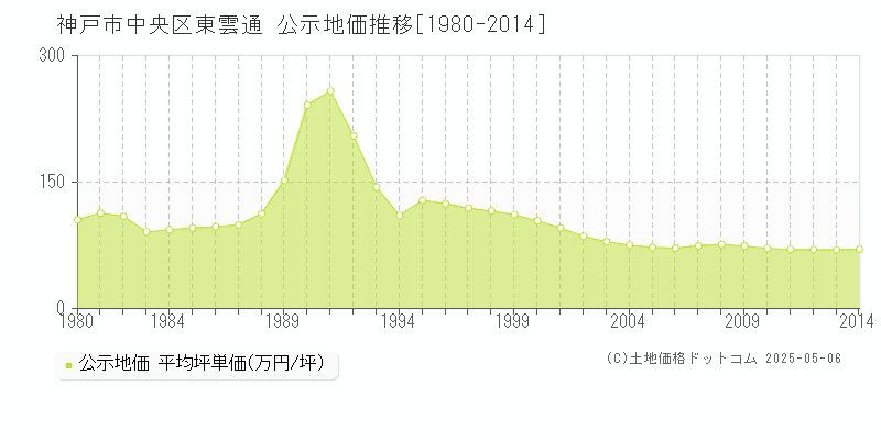 神戸市中央区東雲通の地価公示推移グラフ 