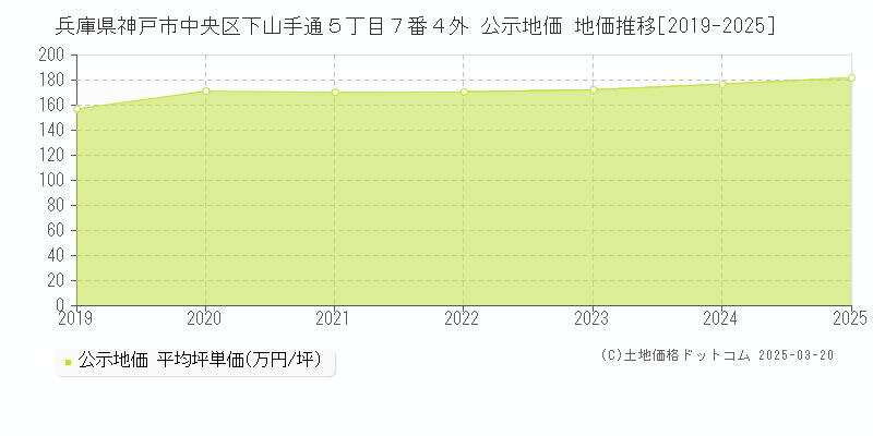 兵庫県神戸市中央区下山手通５丁目７番４外 公示地価 地価推移[2019-2025]