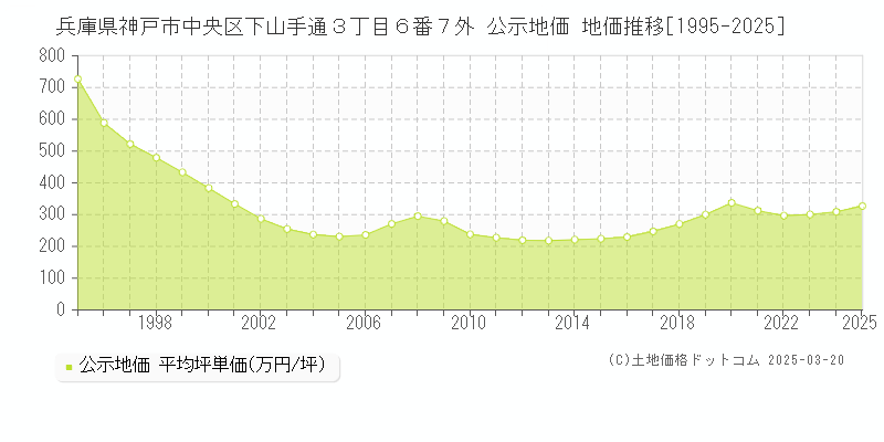 兵庫県神戸市中央区下山手通３丁目６番７外 公示地価 地価推移[1995-2025]