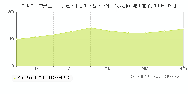 兵庫県神戸市中央区下山手通２丁目１２番２９外 公示地価 地価推移[2016-2025]