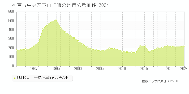 神戸市中央区下山手通の地価公示推移グラフ 