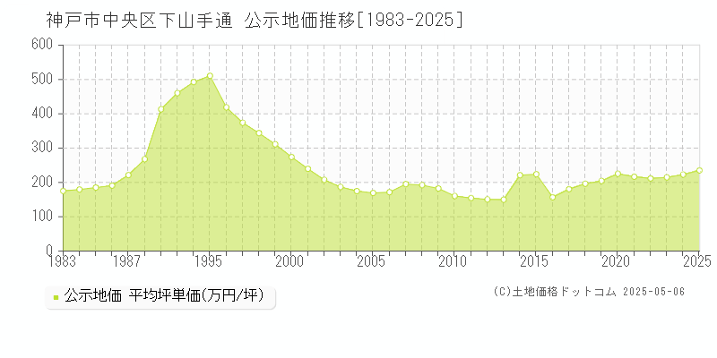 下山手通(神戸市中央区)の公示地価推移グラフ(坪単価)[1983-2025年]