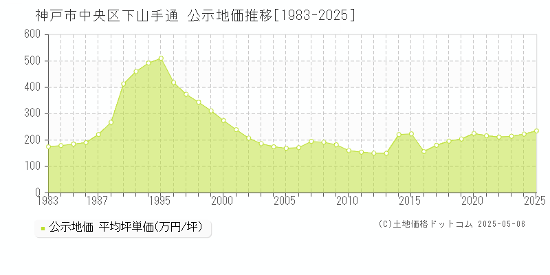 神戸市中央区下山手通の地価公示推移グラフ 