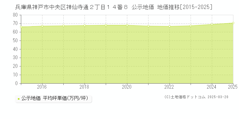 兵庫県神戸市中央区神仙寺通２丁目１４番８ 公示地価 地価推移[2015-2025]