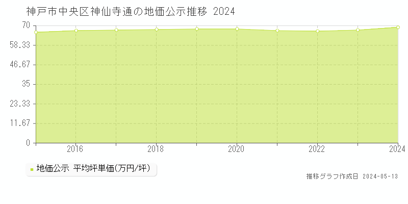 神戸市中央区神仙寺通の地価公示推移グラフ 