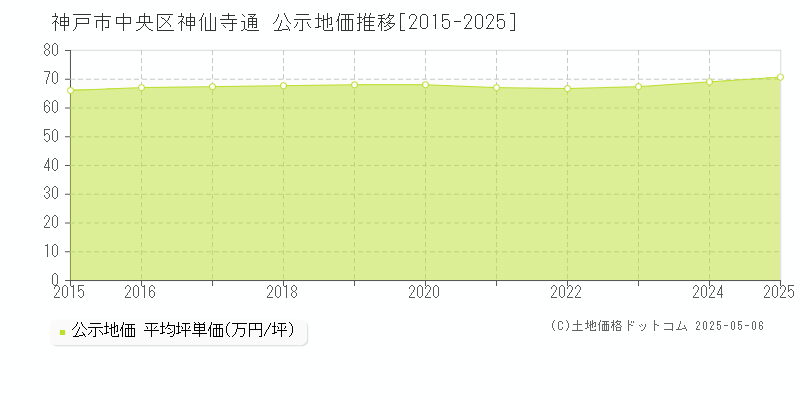 神仙寺通(神戸市中央区)の公示地価推移グラフ(坪単価)[2015-2025年]