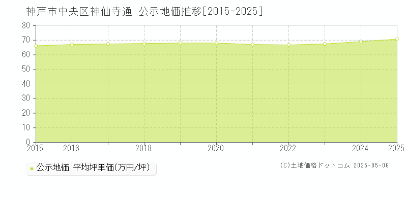 神戸市中央区神仙寺通の地価公示推移グラフ 