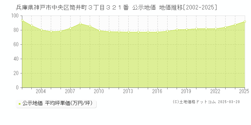 兵庫県神戸市中央区筒井町３丁目３２１番 公示地価 地価推移[2002-2025]