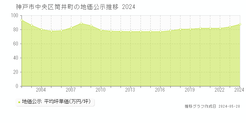 神戸市中央区筒井町の地価公示推移グラフ 