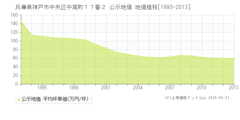 兵庫県神戸市中央区中尾町１７番２ 公示地価 地価推移[1993-2013]