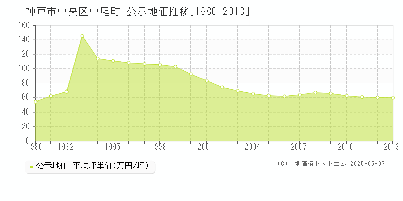 中尾町(神戸市中央区)の公示地価推移グラフ(坪単価)[1980-2013年]
