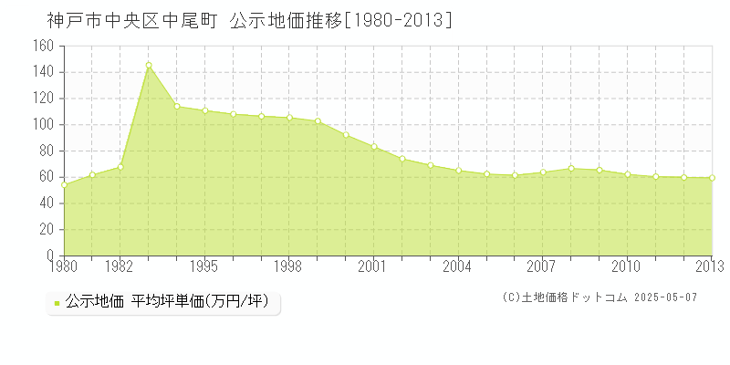 神戸市中央区中尾町の地価公示推移グラフ 