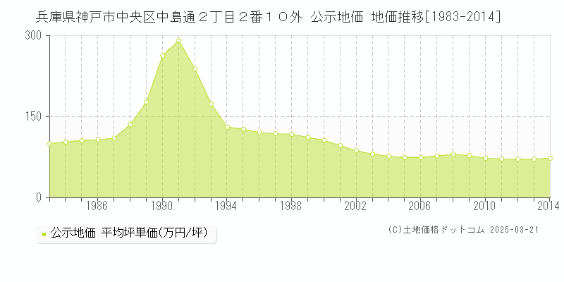 兵庫県神戸市中央区中島通２丁目２番１０外 公示地価 地価推移[1983-2014]