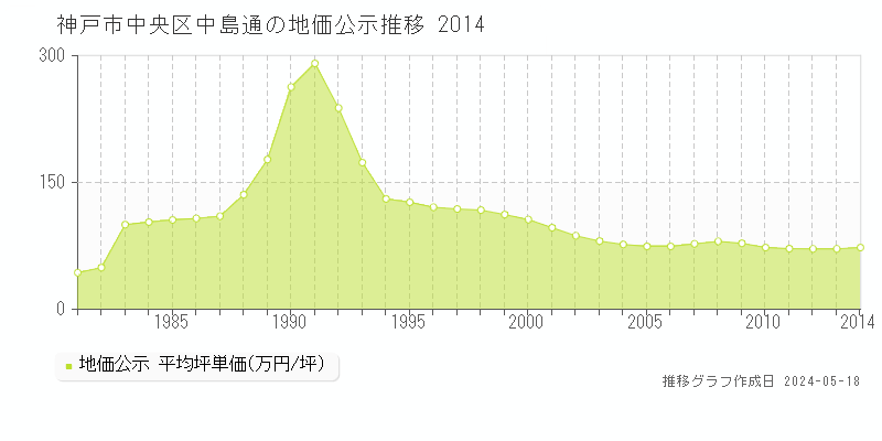 神戸市中央区中島通の地価公示推移グラフ 