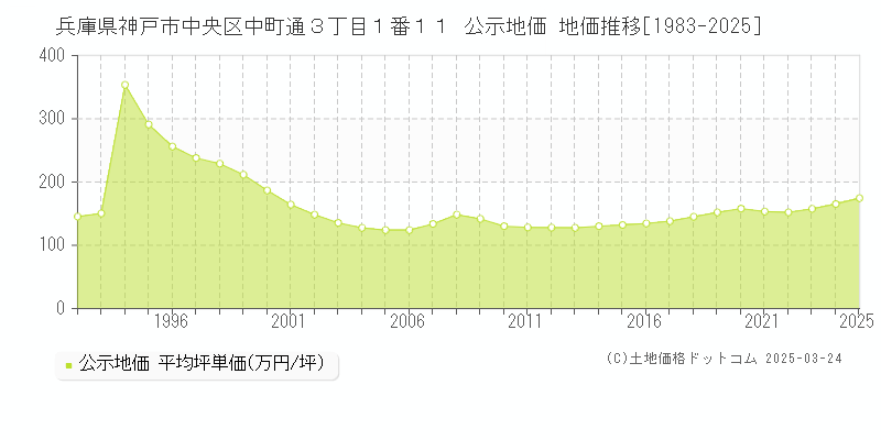 兵庫県神戸市中央区中町通３丁目１番１１ 公示地価 地価推移[1983-2025]
