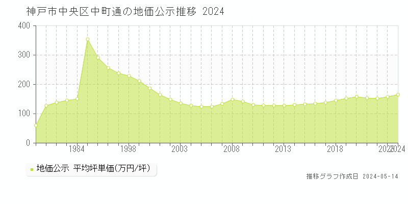 神戸市中央区中町通の地価公示推移グラフ 