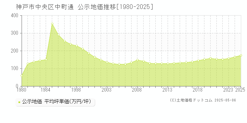 中町通(神戸市中央区)の公示地価推移グラフ(坪単価)[1980-2025年]
