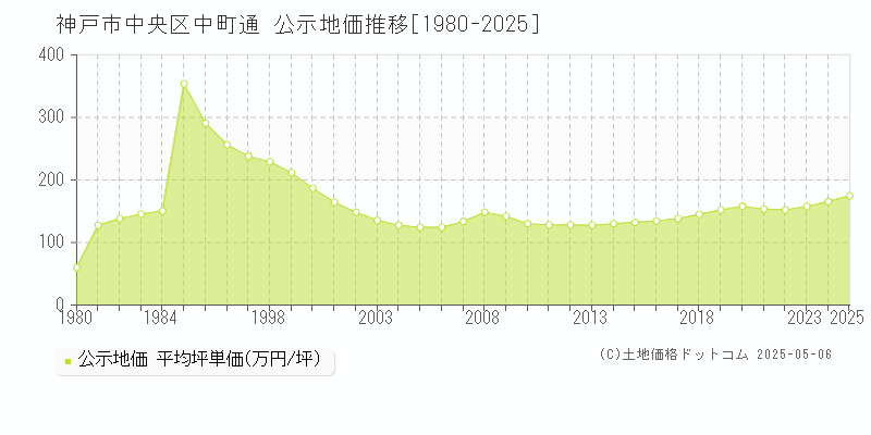 神戸市中央区中町通の地価公示推移グラフ 