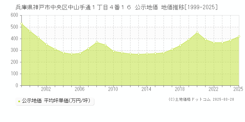 兵庫県神戸市中央区中山手通１丁目４番１６ 公示地価 地価推移[1999-2025]