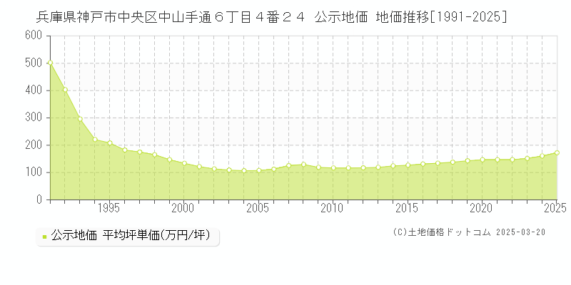 兵庫県神戸市中央区中山手通６丁目４番２４ 公示地価 地価推移[1991-2025]