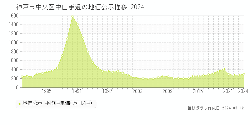 神戸市中央区中山手通の地価公示推移グラフ 
