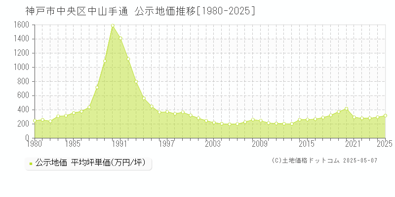 中山手通(神戸市中央区)の公示地価推移グラフ(坪単価)[1980-2025年]