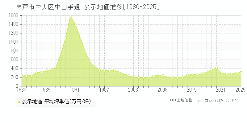 神戸市中央区中山手通の地価公示推移グラフ 