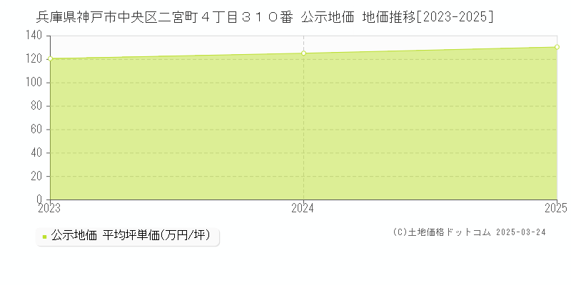 兵庫県神戸市中央区二宮町４丁目３１０番 公示地価 地価推移[2023-2025]