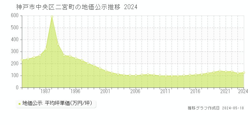 神戸市中央区二宮町の地価公示推移グラフ 