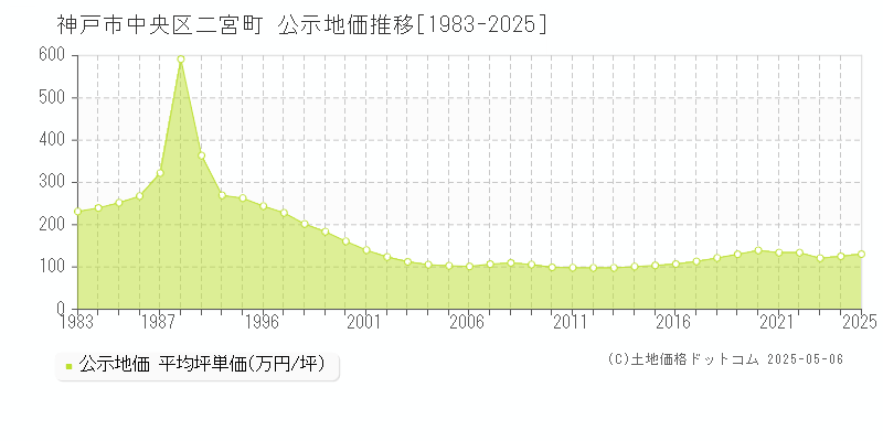 二宮町(神戸市中央区)の公示地価推移グラフ(坪単価)[1983-2025年]
