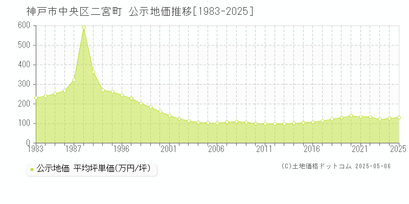 神戸市中央区二宮町の地価公示推移グラフ 