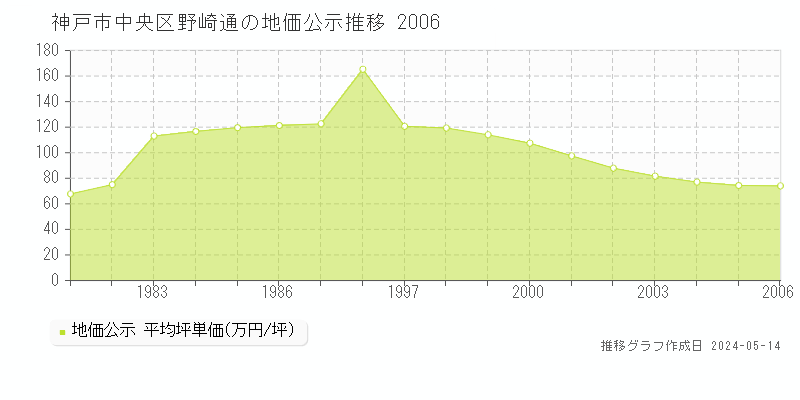 神戸市中央区野崎通の地価公示推移グラフ 