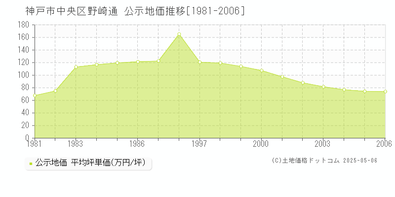 野崎通(神戸市中央区)の公示地価推移グラフ(坪単価)[1981-2006年]