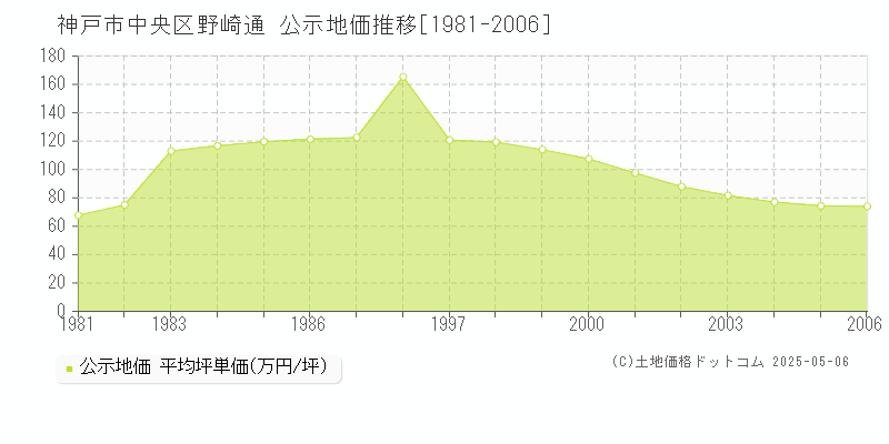 神戸市中央区野崎通の地価公示推移グラフ 