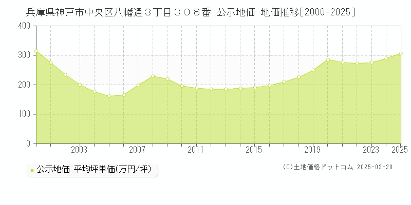 兵庫県神戸市中央区八幡通３丁目３０８番 公示地価 地価推移[2000-2025]