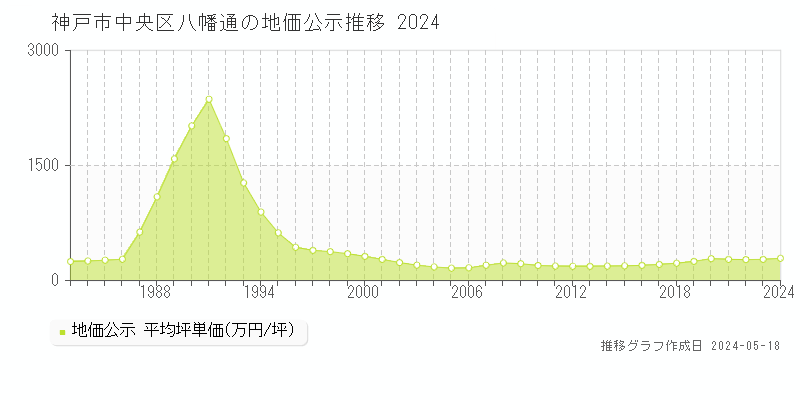 神戸市中央区八幡通の地価公示推移グラフ 