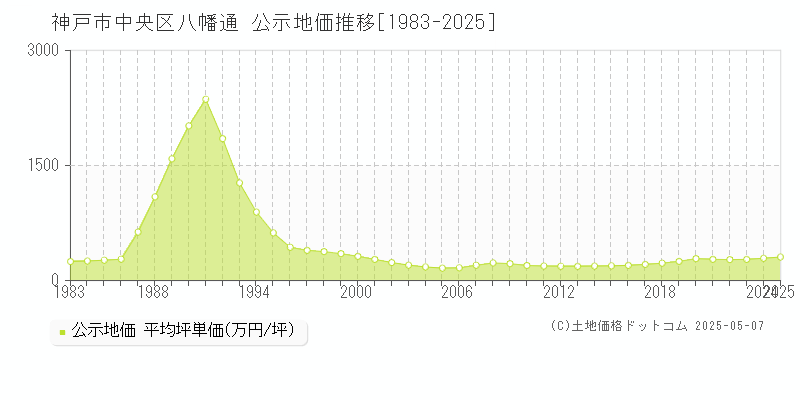 八幡通(神戸市中央区)の公示地価推移グラフ(坪単価)[1983-2025年]
