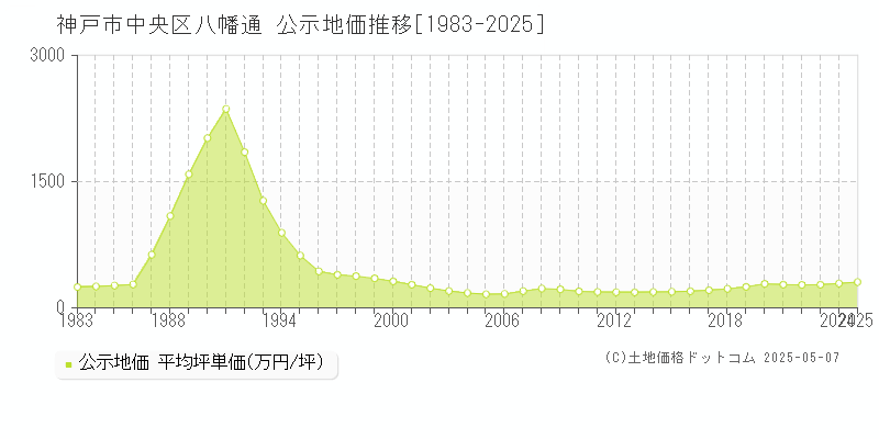 神戸市中央区八幡通の地価公示推移グラフ 